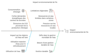 Impact environnemental de l'IA