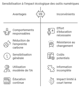 Sensibilisation à l'impact écologique des outils numériques
